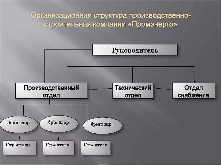 Производственный отдел. Структура производственного отдела. Структура строительной организации производственный отдел. Отделы производственного предприятия.