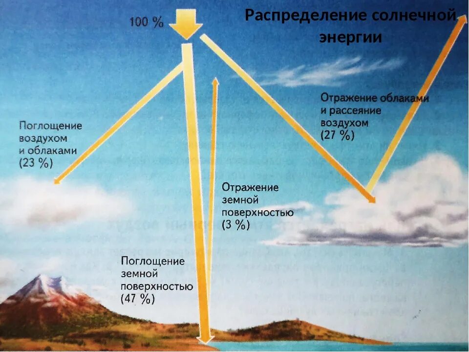 Какая мощность излучения солнца. Распределение солнечной энергии. Солнечная радиация. Солнечная энергия схема. Поглощение солнечной энергии.