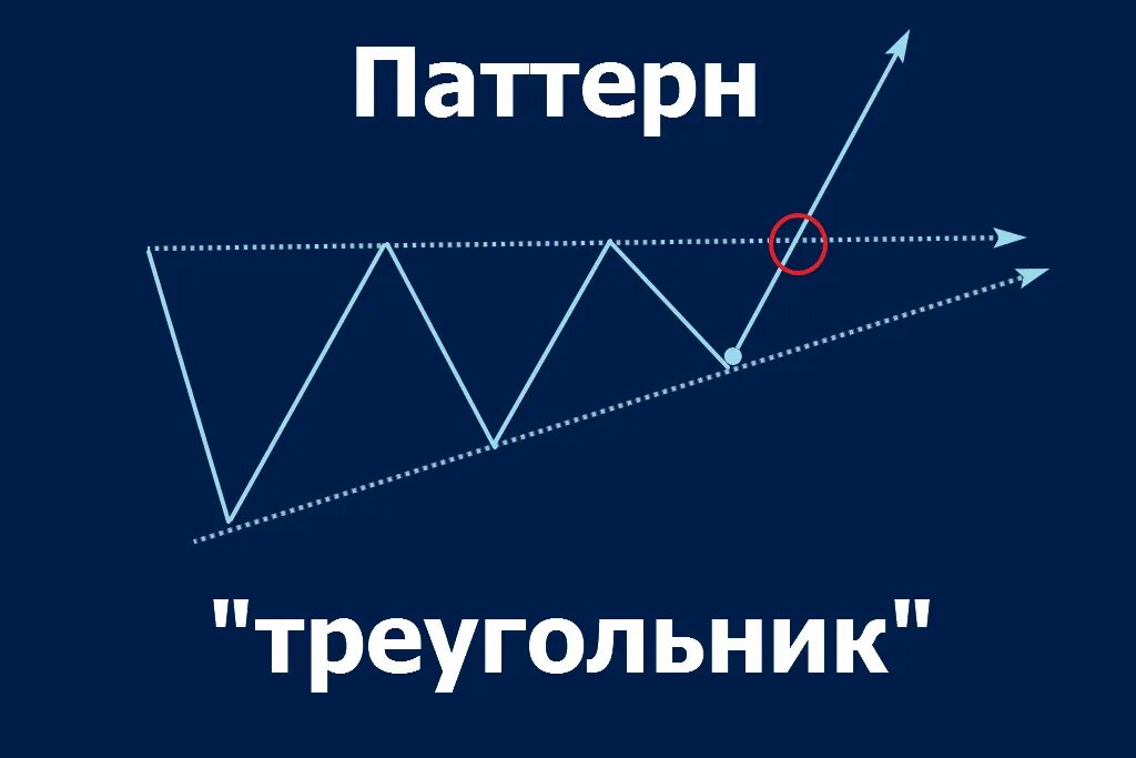 Треугольник в трейдинге. Паттерн треугольник в трейдинге. Фигура треугольник в техническом анализе. Фигура треугольник в трейдинге.