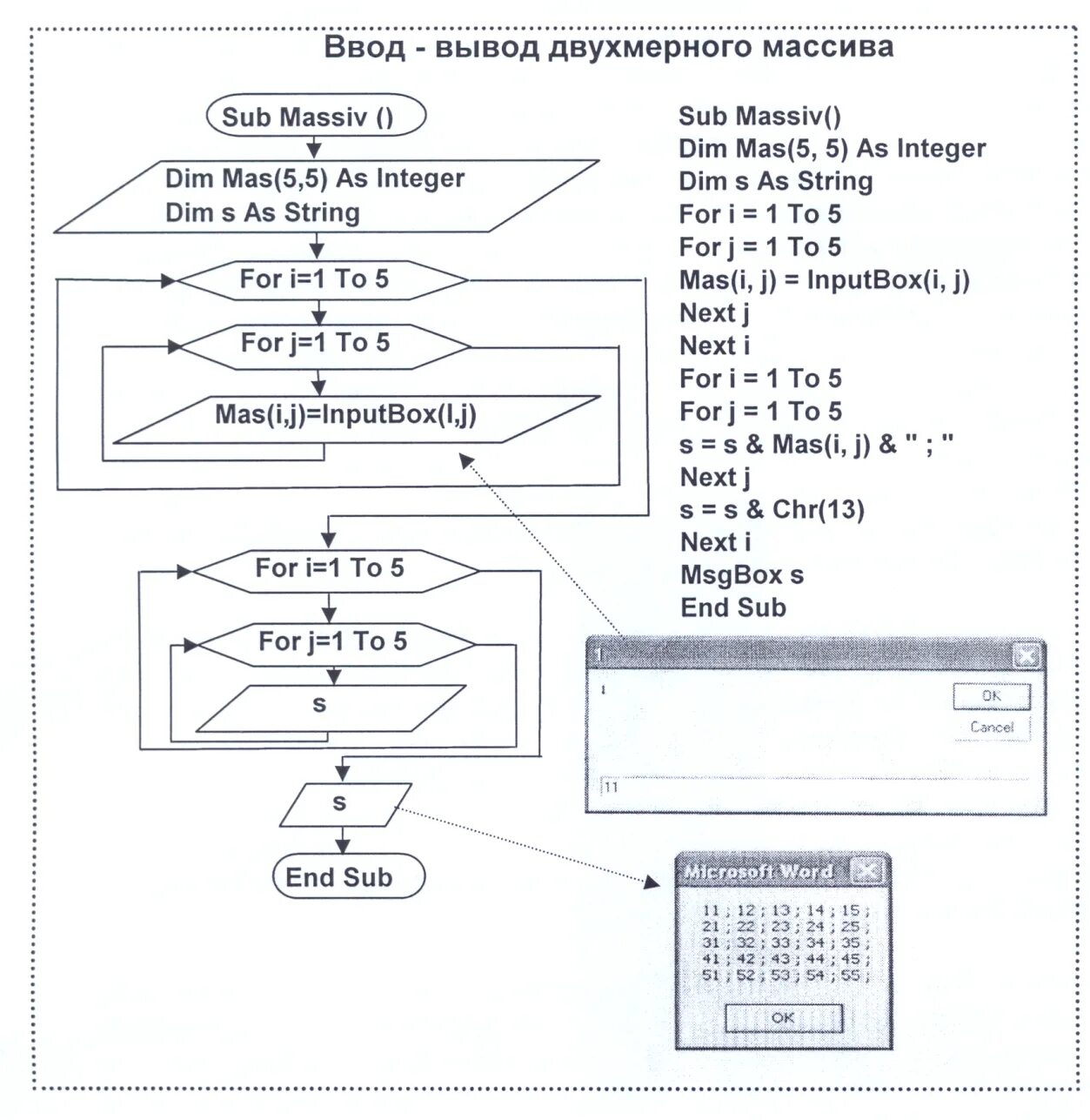 Блок схема двумерного массива Программа проверки алгоритма