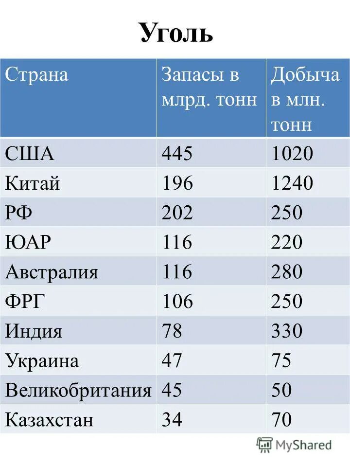 Какое место занимает россия по добыче. Запасы каменного угля в мире 2020. Запасы и добыча угля в мире таблица. Лидеры по запасам и добыче угля. Страны Лидеры по запасам угля.