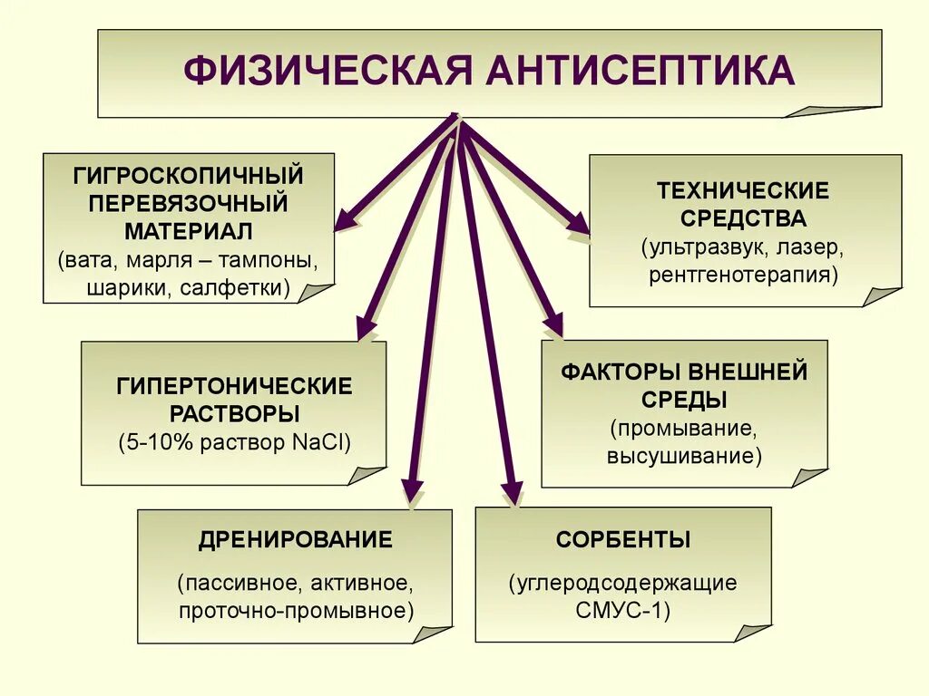 Физ метод антисептики. Физическая антисептика методы. Современная физическая антисептика. Физико-технические методы антисептики.