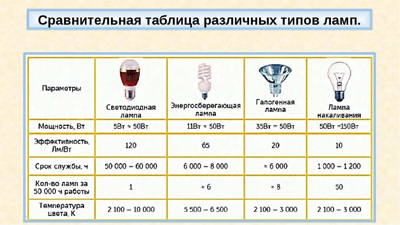 Почему мощность не совпадает с мощностью лампы. Галогенная лампа 12 вольт 50 ватт световой поток. Таблица световых потоков светодиодных ламп. Тип ламп ЛЛ ЛН ДРЛ. Светодиодная лампа 11 ватт эквивалент галогеновой.