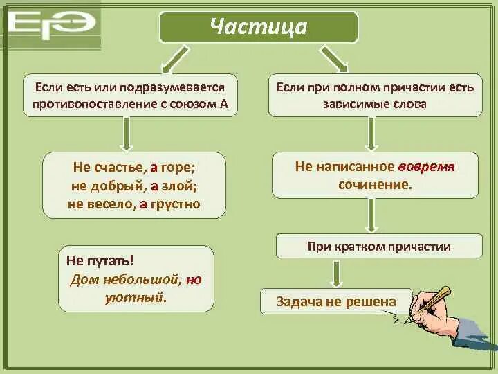 Частица ни есть в предложении. Если есть противопоставление с союзом а. частица не если есть противопоставление. частицы противопоставления. написание не с противопоставлением.