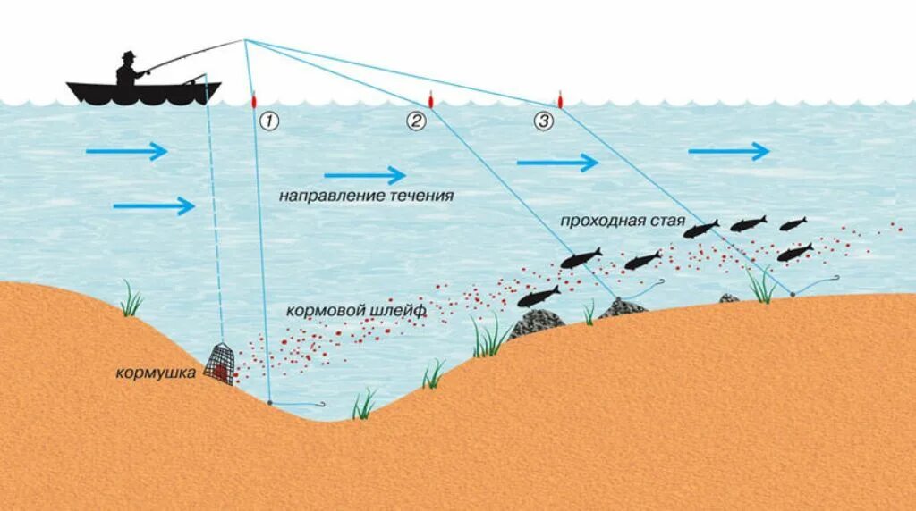 Ловли значение. Перспективные места для ловли леща. Оснастка для леща на реке летом. Ловля в проводку. Снасть для рыбалки в проводку с лодки.