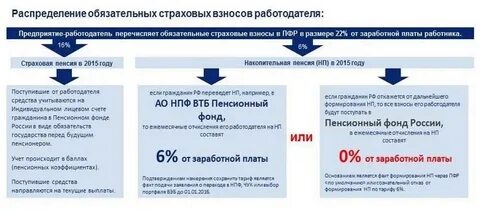 Пенсионные отчисления работодателя за работника