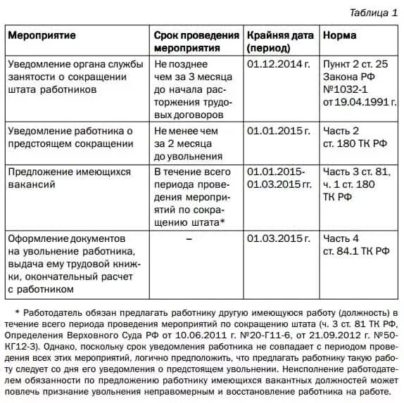 Выходное пособие за 2 месяца. Как рассчитать пособие по сокращению. Порядок выплаты выходного пособия при увольнении по сокращению штата. Какое пособие выплачивается при сокращение. Какие выплаты положены сотруднику при сокращении должности.