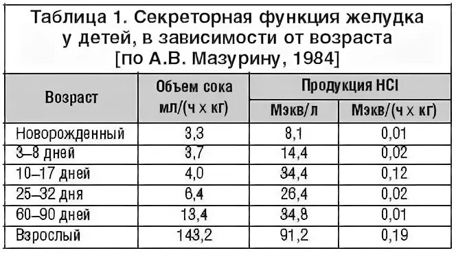 Объем желудка у ребенка в 1 год
