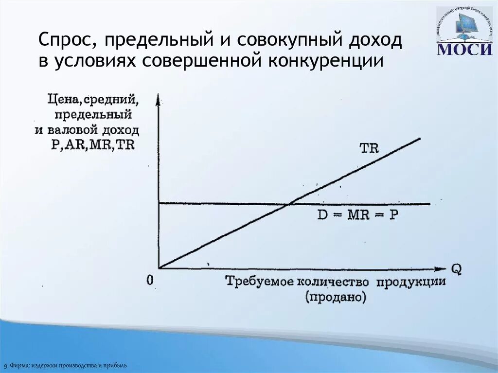 Предельный доход в совершенной конкуренции. Предельный доход фирмы в условиях совершенной конкуренции. Средний и предельный доход фирмы. Фирма в условиях совершенной конкуренции график. Валовый совокупный доход