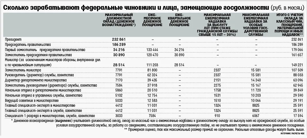 Сколько платят служащим. Заработная плата госслужащих. Оклады госслужащих. Зарплата госслужащих. Должностной оклад это.