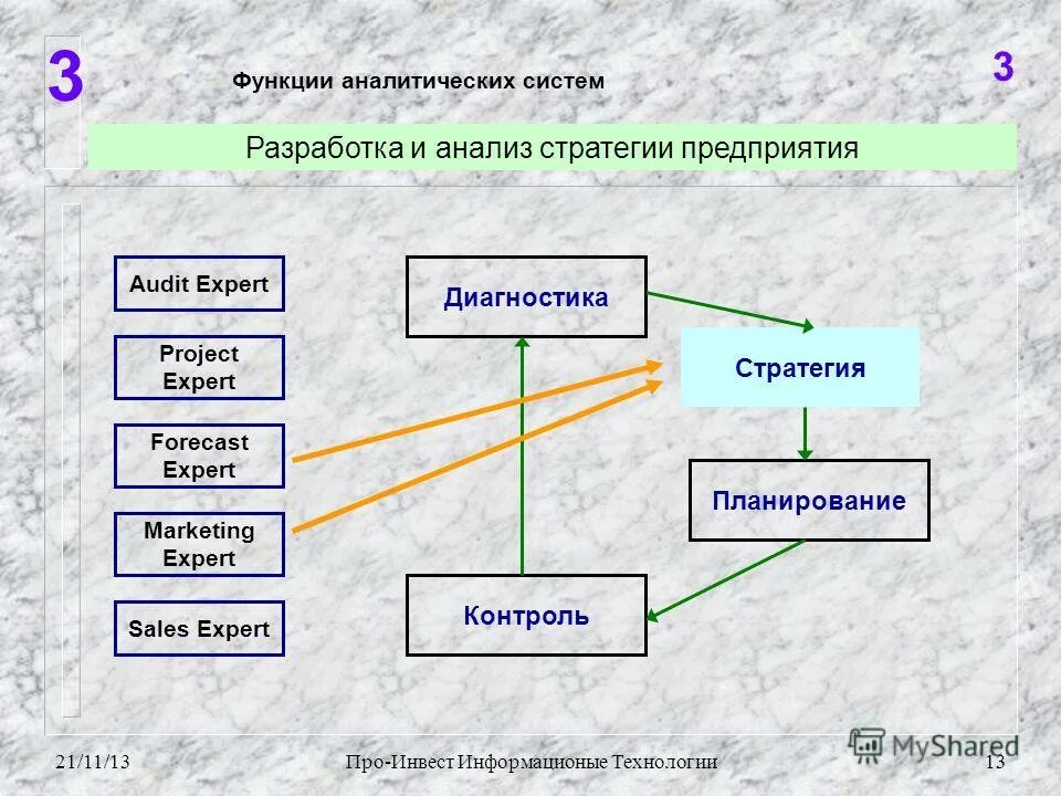 Структурная схема информационно-аналитической системы. Аналитическая подсистема. Информационно-аналитическая функция управления. Аналитическим функциям системы управления. Структурная схема информационно-аналитической системы.