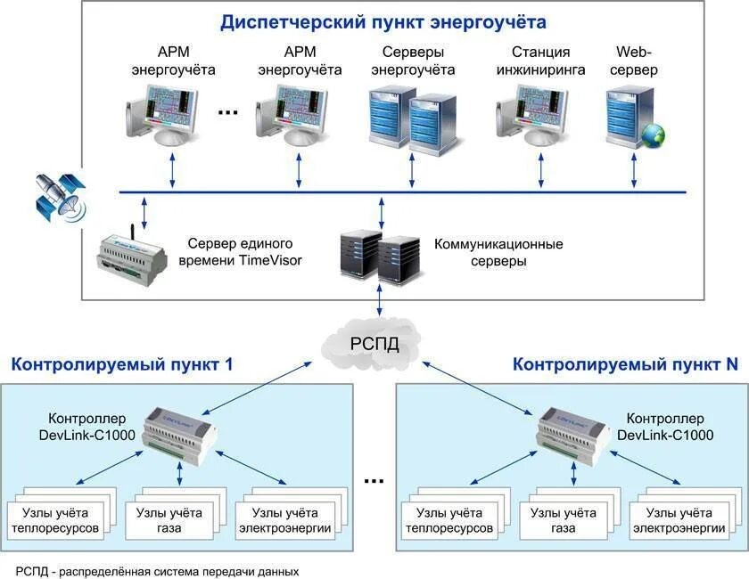 Диспетчерское управление и сбор данных