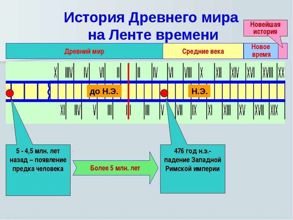 Событие с которого начинается новое время