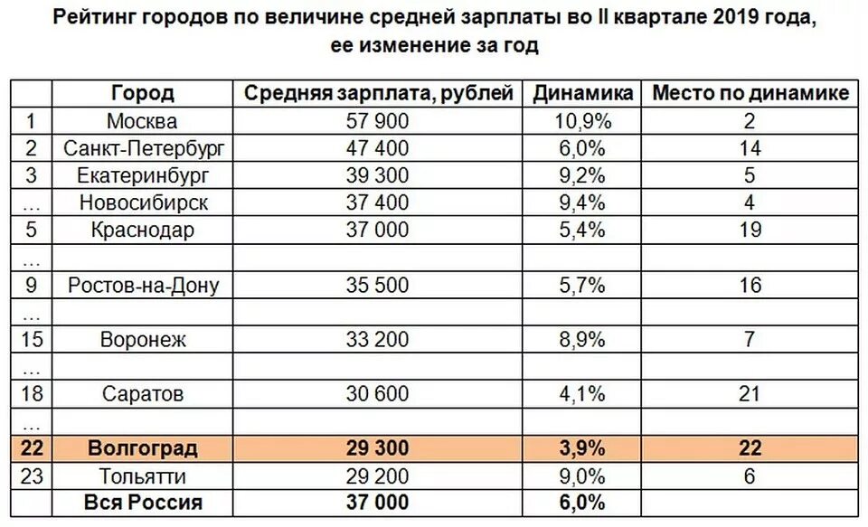 Рейтинг зарплат. Средняя заработная плата. средняя зарплата в ростове на дону. средняя заработная плата в ростове на дону. средняя зарплата в новосибирске в 2019.