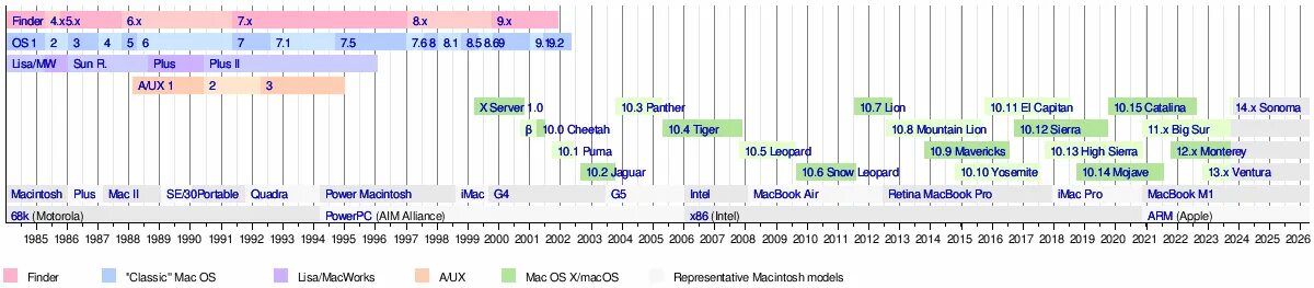 Mac os хронология версий. Хронология операционных систем Мак ОС. Mac os Ventura мы Monterey. Spark история версий Mac os.