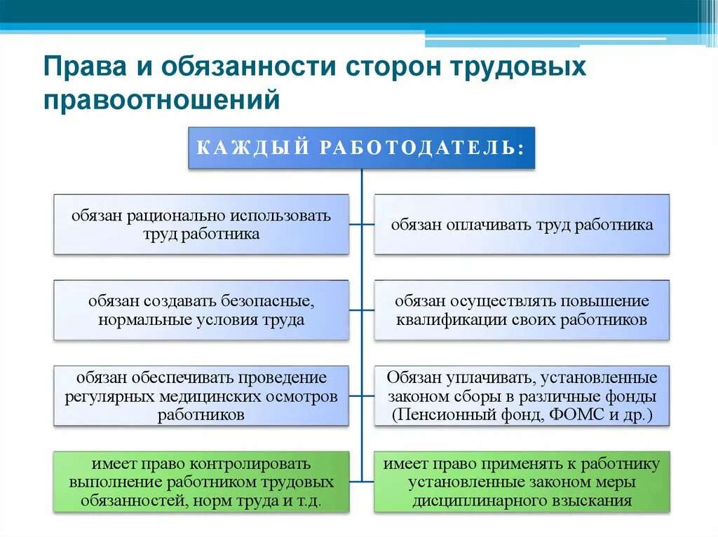 Основные обязанности работодателя закрепленные. Стороны трудовых отношений схема.