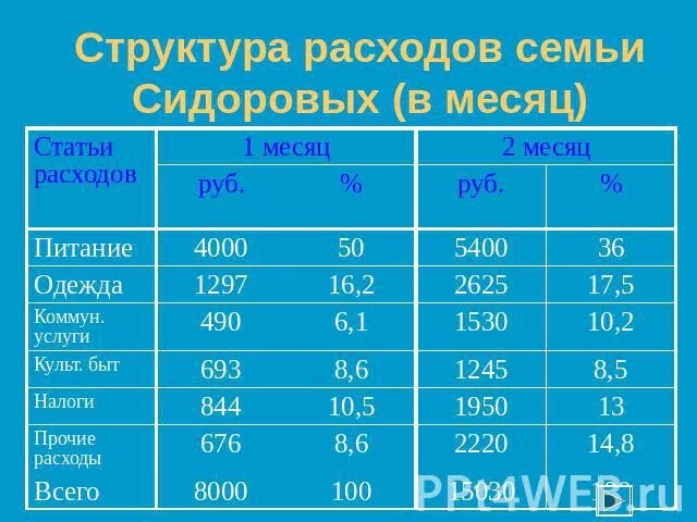 Траты на месяц на семью. Расходы семьи за месяц. Структура доходов и расходов семьи. Рассчитать структуру расходов семьи за месяц. Доходы семьи за месяц.