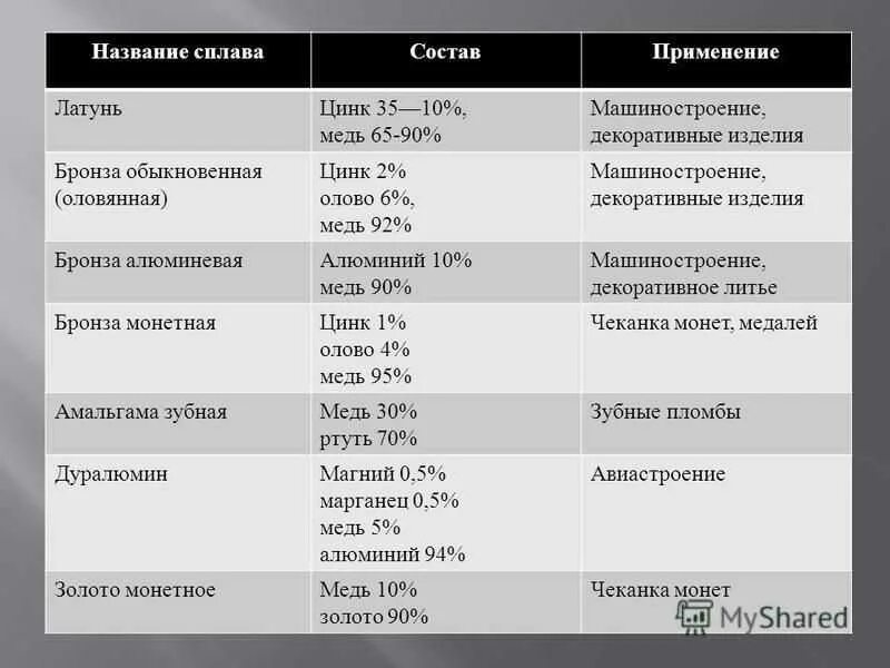 В том 1 применение. Таблица сплавов.название сплавов состав применение. Сплавы металлов химические свойства и применение. Сплавы таблица сплав состав применение. Сплавы название сплава состав свойства и применение.