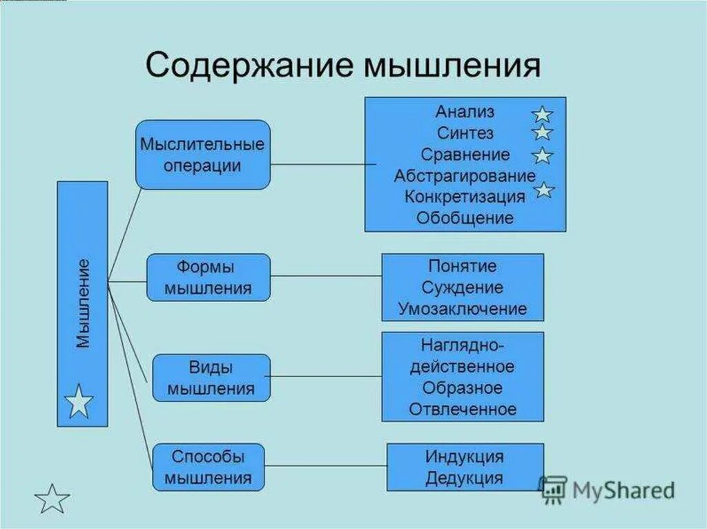 Формы мыслительных операций. Способы мышления. Методы мышления. Формы и способы мышления. Способы и методы мышления.