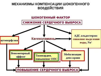 Компенсировать снижение