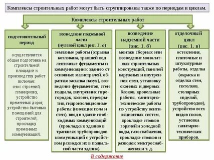 Циклы строительства