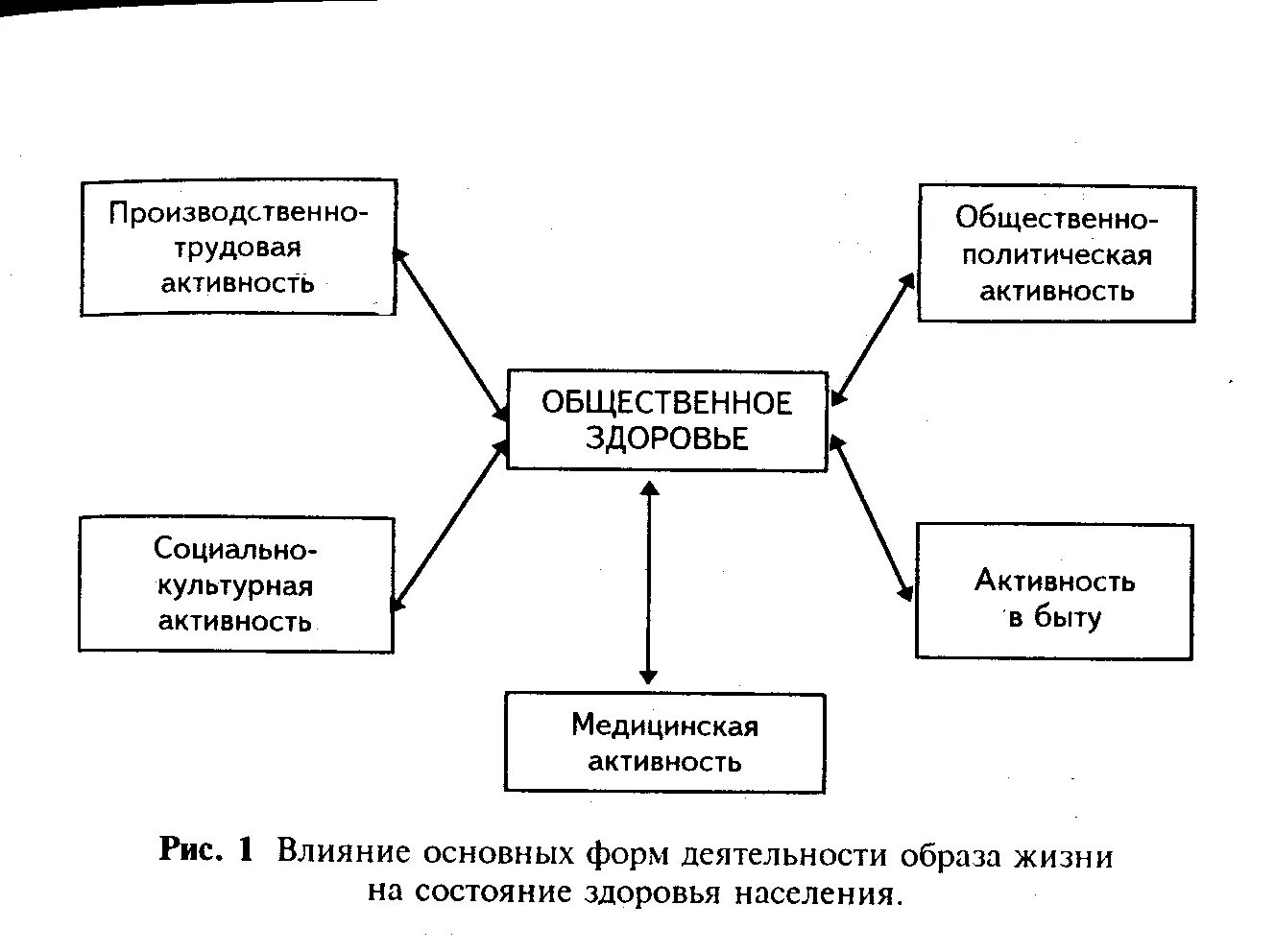 Трудовая деятельность как образ жизни. Аспекты характеризующие ЗОЖ. Здоровье населения схема. Факторы здоровья. Деятельность медицины влияющие на здоровье.