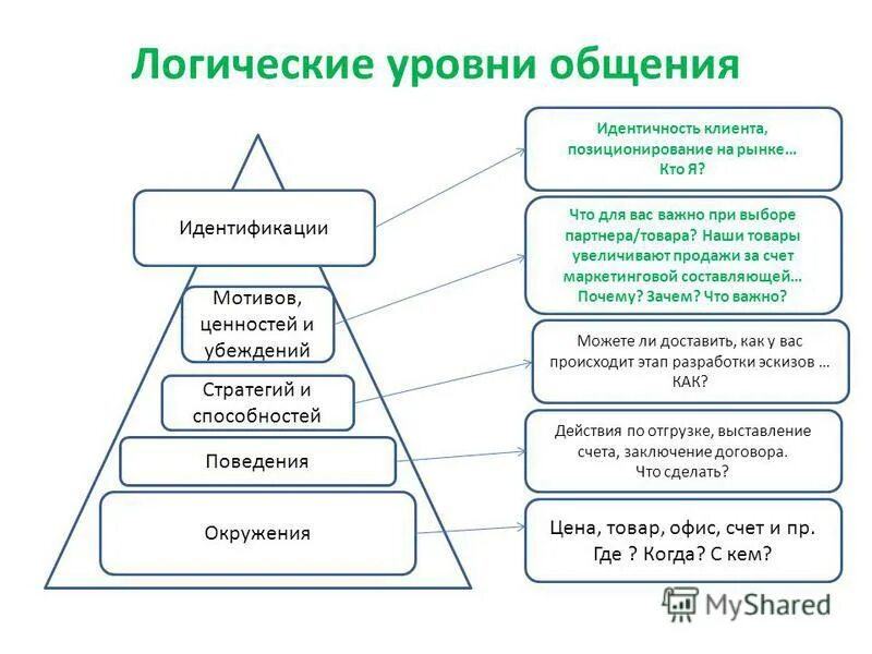 Взрослые уровни общения. Классификация уровней общения. Уровни и типы общения. Перечислите уровни общения. Уровни коммуникации.