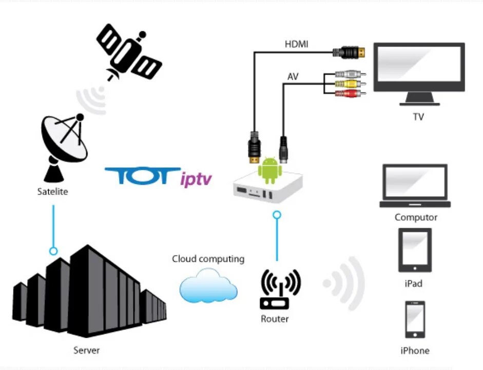 Айпи тв телевизор. IPTV приставка для телевизора схема подключения. Схема подключения IP телевидения Ростелеком. IPTV С одного IP 2 телевизора. Схема включения смарт ТВ приставки.