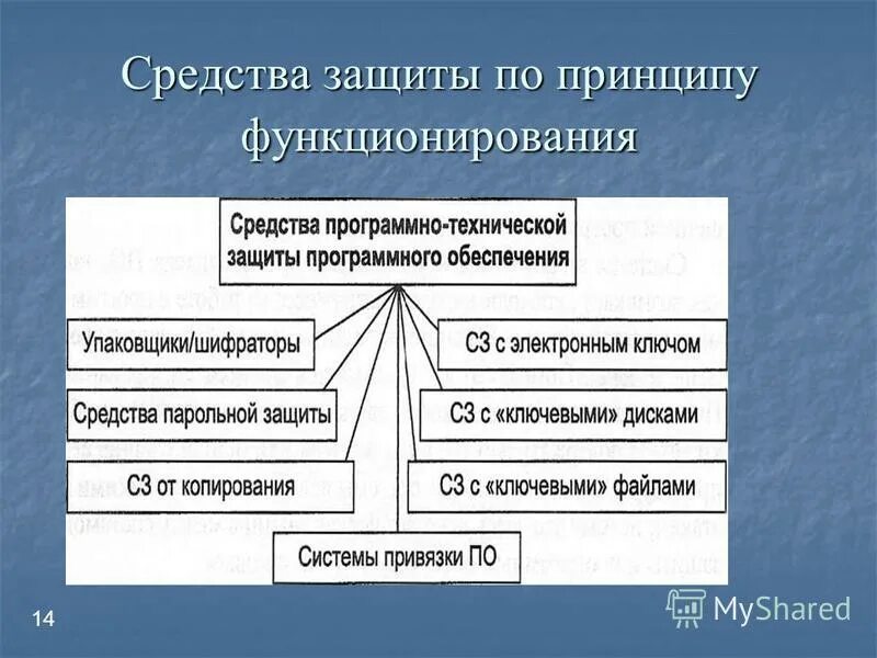 Программные продукты защиты информации. Методы защиты программного обеспечения. методы защиты программного обеспечения компьютерной системы. средства защиты по принципу. классификация средств защиты программного обеспечения.