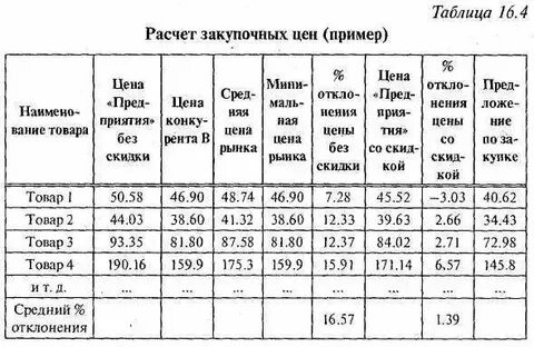 Величина отклонения в процентах