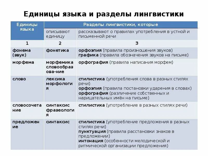 Единица языка это. Перечислите единицы языка. Разделы языкознания и единицы языка. Основные единицы языка примеры. Охарактеризуйте единицы языка.