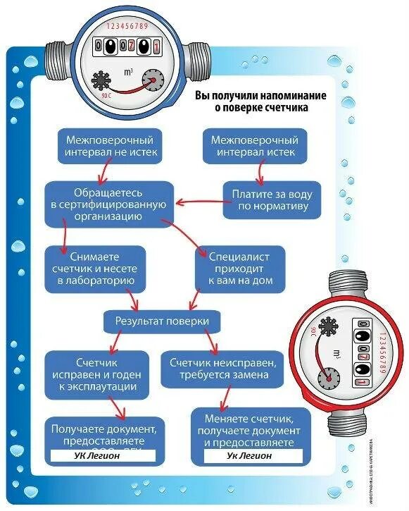 Оплата учета воды. Поверка индивидуального приборов учета. Инструкция по установке счетчика учета воды. Дата поверки счетчика. Схема поверки счетчиков воды.