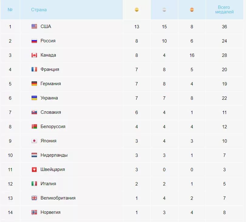 Олимпийских играх россия какое место. Медальный зачет Паралимпиады в России. Какое место заняла Росси на Олимпиаде 2014. Первое место по медалям на Олимпиаде.