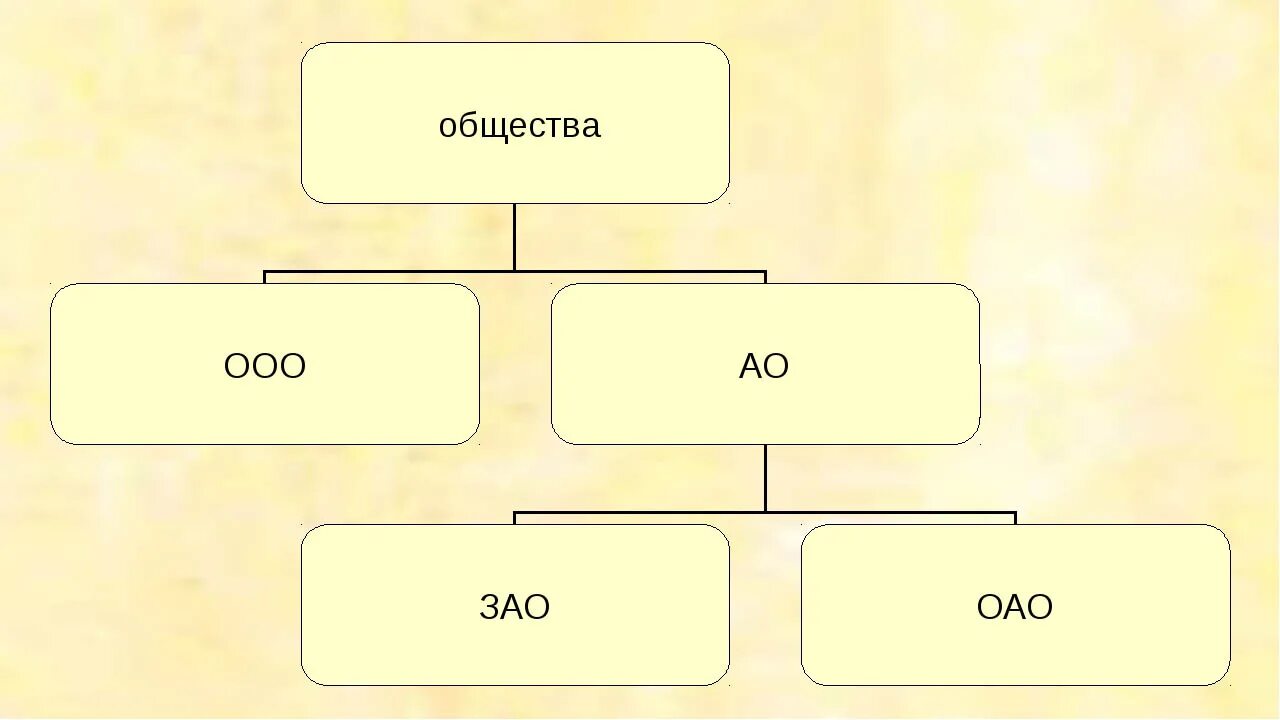 Отношения между ооо. ООО ОАО. ОАО И ЗАО. АО ЗАО ООО. Таблица ООО ОАО ЗАО.