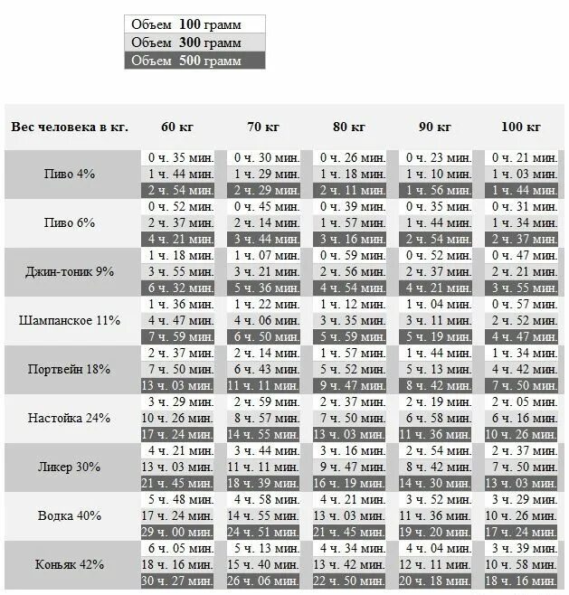 За сколько выветривается пиво из организма мужчины. 100 Грамм коньяка выветривается. За сколько выветривается 100 грамм коньяка. Сколько выветривается 100 грамм коньяка. 100 Грамм коньяка выветривается у мужчины.