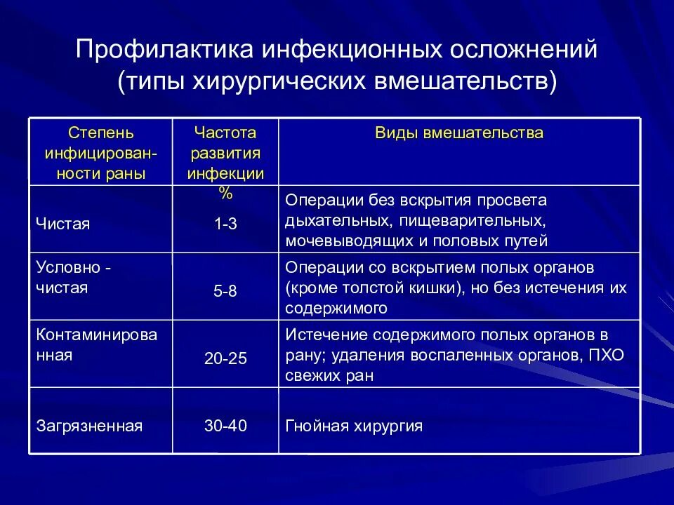 Профилактика инфекционных осложнений в периоперационный период.. Профилактика инфекционных осложнений в послеоперационном периоде. Профилактика послеоперационных неинфекционных осложнений. Осложнения хирургических вмешательств. Послеоперационных бронхолегочных осложнений больному назначают