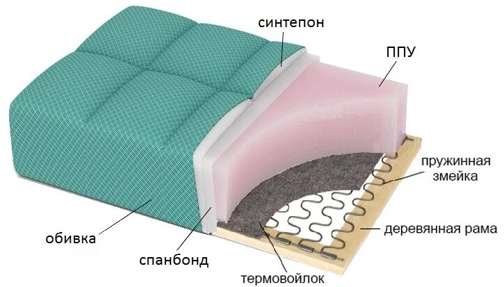 Лучший поролон для дивана. Наполнитель пружинный блок ППУ. ППУ + пружинный блок змейка. Наполнитель: змейка + ППУ, пружинный блок. ППУ на пружинной змейке.