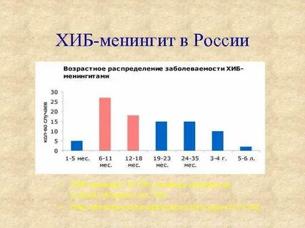 Пик заболеваемости