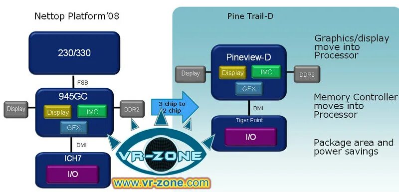 Intel integrated graphics controller. Intel atom n450 (pine trail) год выпуска. интегрированное в чипсет графическое ядро.. intel pine trail. move project процессор.