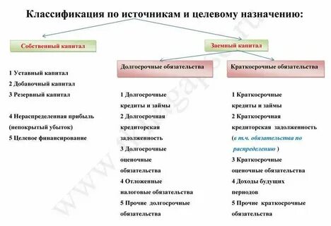 Что относится к собственным источникам имущества