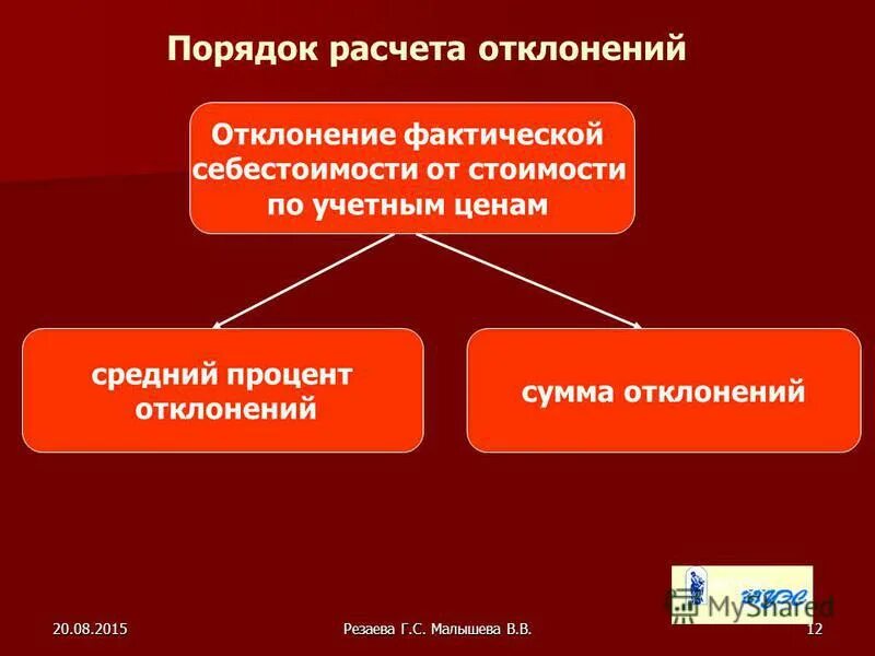 Отклонения фактической себестоимости от учетной цены