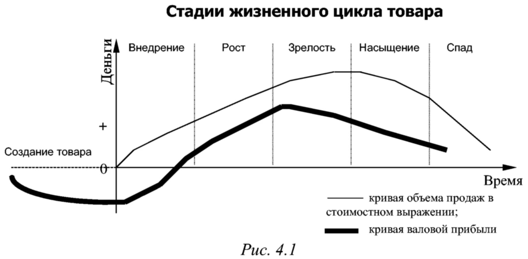 Жизненный цикл товара (ЖЦТ) график. Жизненный цикл продукции этапы жизненного цикла. Укажите стадии фазы жизненного цикла товара. Понятие жизненного цикла товара (ЖЦТ). Кривая ЖЦТ..