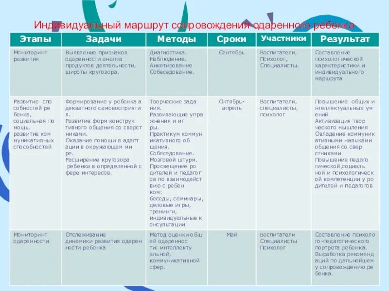 Образцы образовательных маршрутов. Индивидуальный образовательный маршрут одарённого ребёнка в ДОУ. Планирование индивидуального образовательного маршрута ребенка. Индивидуальный маршрут одаренного ребенка маршрут. Сопровождение индивидуального образовательного маршрута.