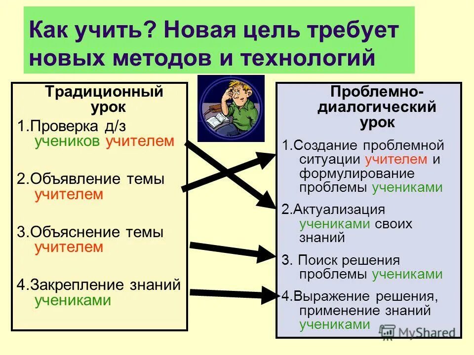 Традиционный урок цели. Традиционный урок и проблемный урок. Технология классического урока. Проблемы традиционного урока. Цель традиционного урока.