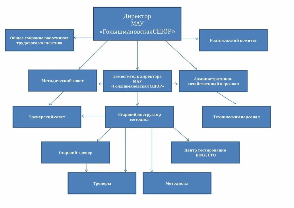 Структура управления дюсш. Должности в учебном заведении. Структура управления управления спортивная школа. Организационная структура тренажерного зала. Структура и органы управления дюсш схема.