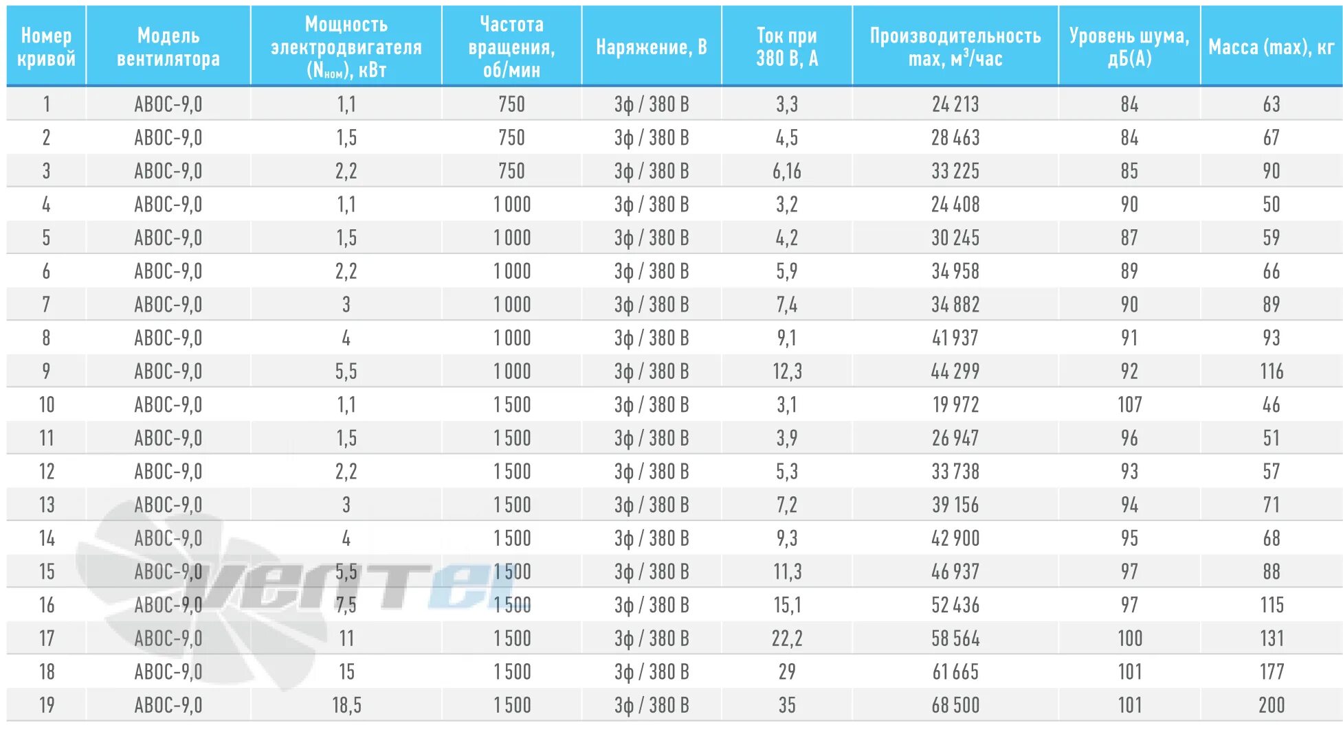 За какое время двигатель мощностью 2.5 квт. Токи на электродвигателе 4 КВТ 380в. Ток двигателя 37 КВТ 380 В. Электродвигатель 380 4квт 3000 оборотов вес. 5.5 КВТ 1500 об/мин характеристики.