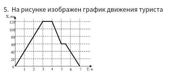 На рисунке 87 изображен график движения поезда. График движения туриста. 5 На рисунке изображен график движения туриста. Чтение Графика движения туриста. 5 На рисунке изображён график движения туриста рассмотрев.