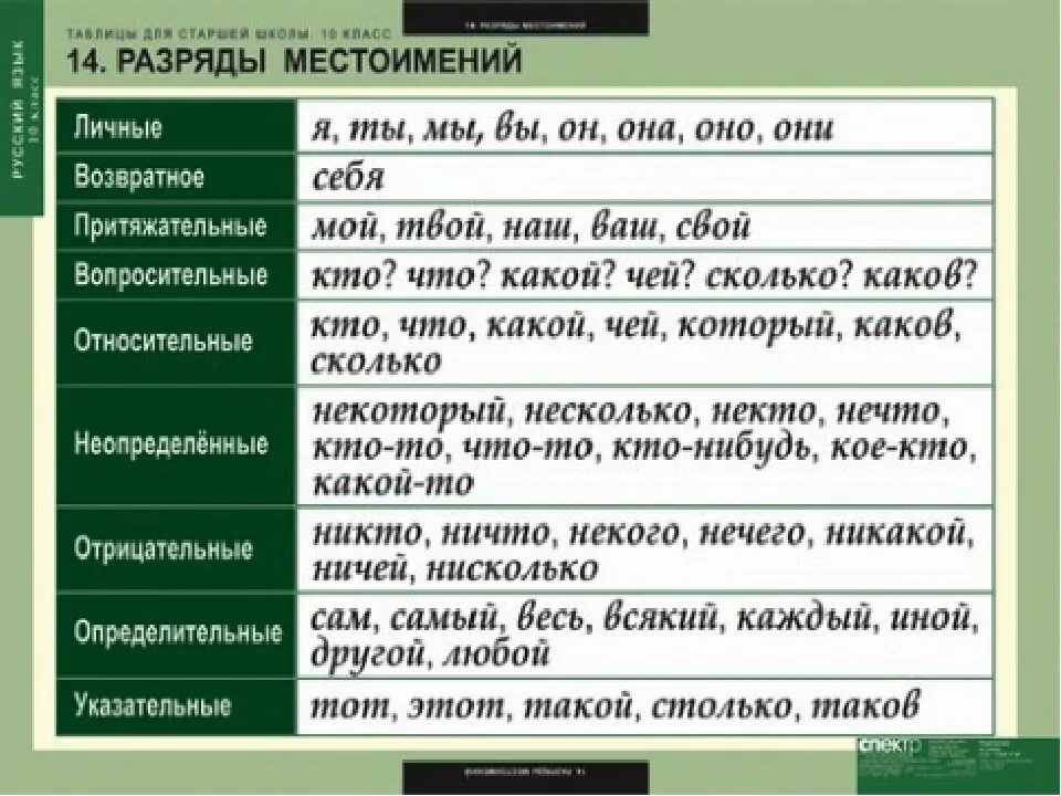 Именно какое местоимение. Разряды местоимений в русском языке таблица. Виды местоимений в русском языке таблица. Разряды местоимений таблица 6. Разрядность местоимений таблица.