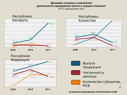 Состояния малого и среднего