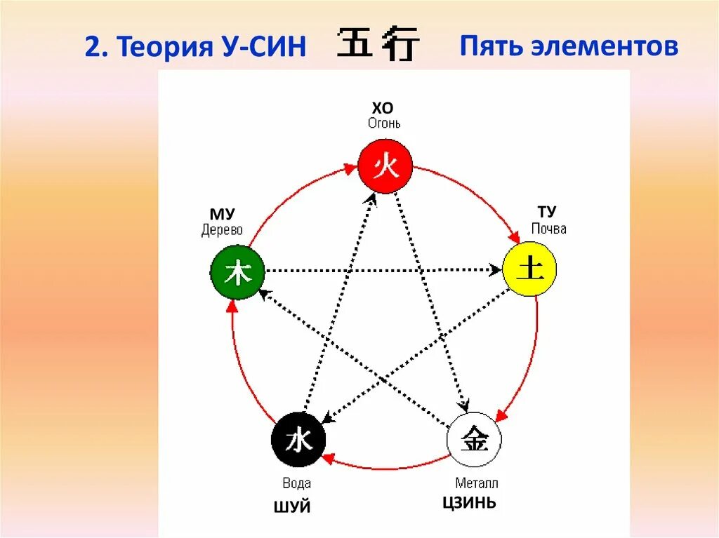 Пять элементов у син. Теория у син пяти элементов. система усин стихии. концепция у-син 5 первоэлементов. учение у син о пяти первоэлементах.
